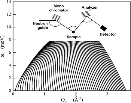NEUTRONS ET BIOLOGIE 145 Figure 4. (a) Schéma d un spectromètre à trois axes [9] et (b) spectre Q-ω- de IN12 accessible pour une énergie finale des neutrons diffusés de E f = 10 mev.