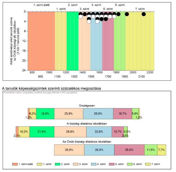 Tanulók aránya 100% 80% 60% 0 0 10 13 3 0 0 1 1 5 40% 20% 0% 4 12 16 19 13