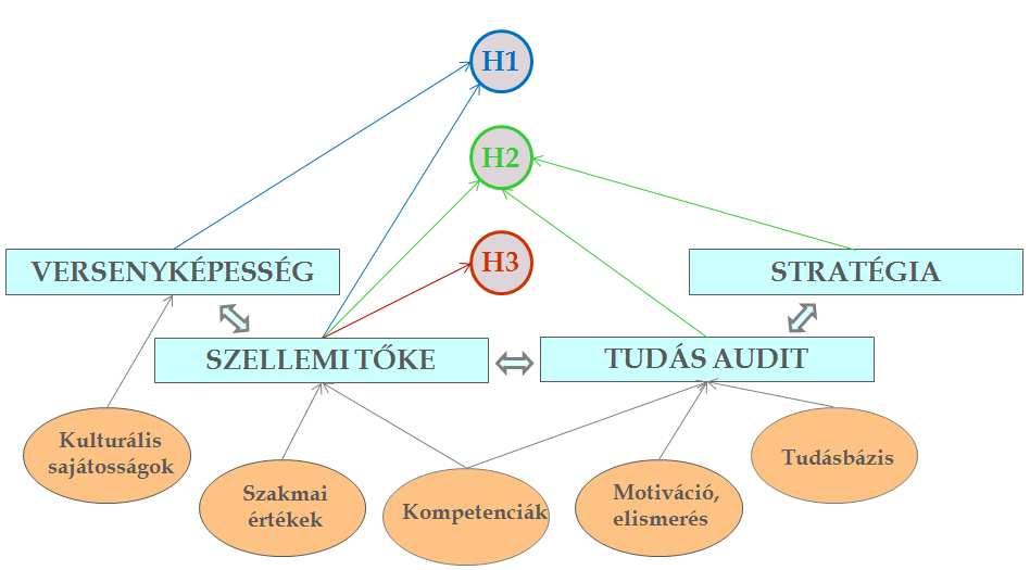 A primer kutatás a következő hipotézisekből indult ki: H1: A vállalat által képviselt stratégiától függetlenül a szellemi tőke léte vagy hiánya befolyásolja a vállalatok versenyképességét.