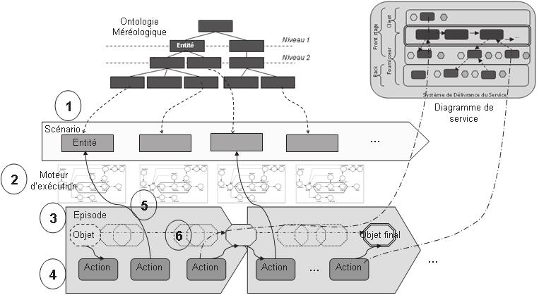 2. Caractérisation des entités. L'étude méréologique apporte les indices nécessaires à la caractérisation aspectuelle des entités et permet de les positionner dans un moteur tel que X-Schema.