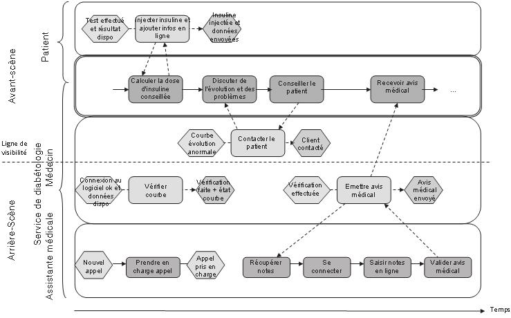 une étude passée, ont été utilisés en entrée (plaquettes commerciales, articles de presse, etc.). Les objets et actions clés du télésuivi des diabétiques ont été extraits de ce corpus.