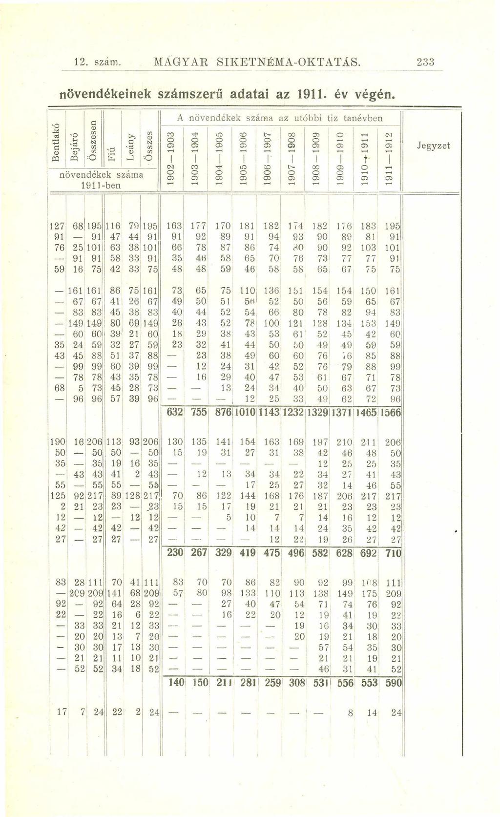 12. szám. MAGYAR SIKETNÉMA-OKTATÁS. 233 növendékeinek számszerű adatai az 1911. év végén.