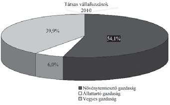 Harangi-Rákos Szabó Popp: Egyéni és társas gazdaságok szerepe a mezőgazdaságban 535 A gazdaságok számának alakulása (ezer gazdaság) 1.