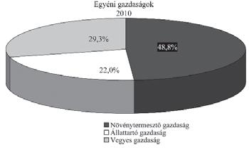 ábra Forrás: saját szerkesztés KSH, 2010 alapján egy része felhagyott az állattartással és a jobban jövedelmező növénytermesztési profilra váltott át) (Harangi-Rákos Szabó, 2012).