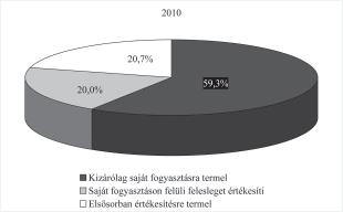 Napjainkban az összes egyéni gazdaságot vizsgálva kitűnik, hogy a gazdaságok számának jelentős csökkenése mellett, a gazdálkodás céljait illetően a vizsgált időszakban a kizárólag saját fogyasztásra