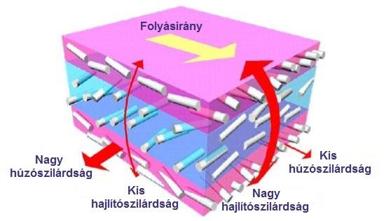 az egyik oka, hogy mechanikai tulajdonságok terén alulmaradnak a nagyszilárdságú kompozitokkal szemben. A 33.