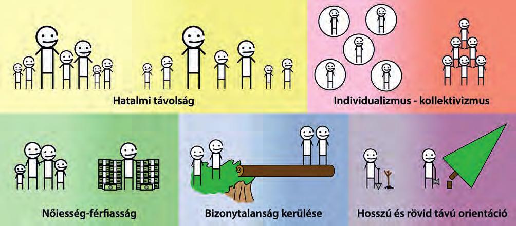 országokat, elsősorban az ázsiai kultúrákét. A kutatások eredményei azt mutatják, hogy a bemutatott affektív temperamentumok némelyike párhuzamot mutat bizonyos Hofstededimenziókkal.