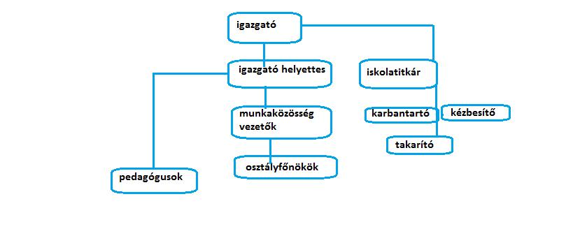 egyéni felelőssége mindazon területekre kiterjed, amelyet munkaköri leírása tartalmaz.