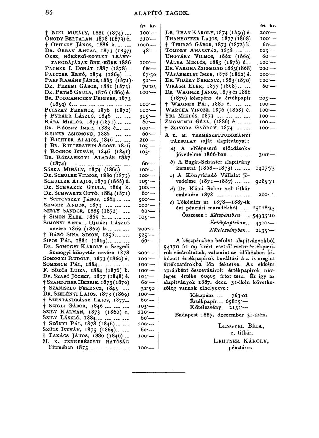 86 ALAPÍTÓ TAGOK. frt kr. t N ik l M ih á ly, 1881 (1 8 7 4 )... 100 Ó nody B e r t a l a n, 1878 (1873) é. 210* t O pitzky J ános, 1886 k... 1000. D r. O rbay A n t a l, 1873 (1857) 48* O rsz.