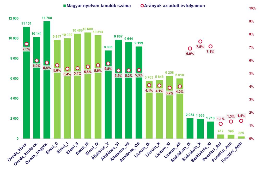 5. Beiskolázási számok és arányok 2018-ban Tovább árnyalhatjuk a képet, ha minden oktatási szintre kiterjesztve megnézzük a magyar nyelven számát és arányát.