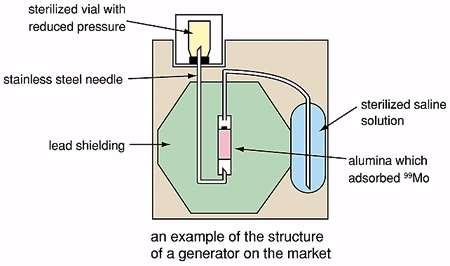 Mo-Tc generátor - metastabil állapot A -bomlás során keletkező új atom gerjesztett, metastabil állapotban marad (99mTc), ebből az