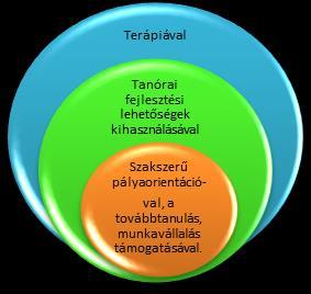 Miskolci SZC Martin János Szakközépiskolája, Szakiskolája és Készségfejlesztő Iskolája 1.7.2.