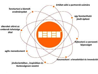 Miskolci SZC Martin János Szakközépiskolája, Szakiskolája és Készségfejlesztő Iskolája Elkötelezettség a CSR Kiválóságáért program keretében fejlesztési projekteket valósítottunk meg, erősítjük