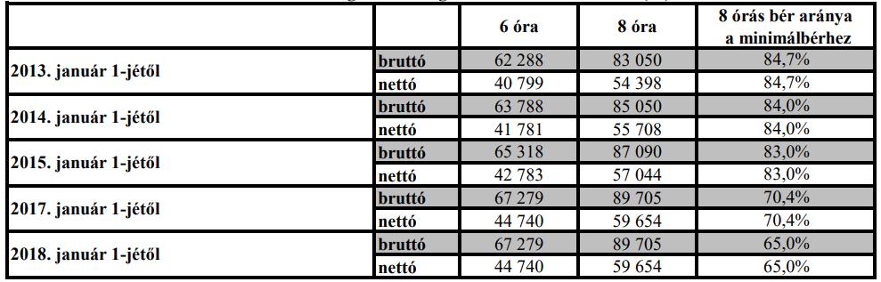 A közmunkások 2018-ban napi 8 órás munkakör ellátása esetén havi bruttó 61148 HUF bért visznek haza, míg a munkavezetőt megillető havi bruttó bér 8 órás munkakör ellátása esetén 67279 HUF. 16.