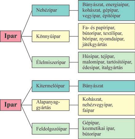 A gazdasági és a foglalkozási szerkezet 12 12 7.