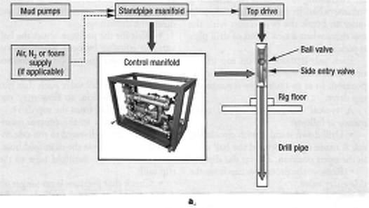 Beépítése Drillpipe=Fúrócső, CCV=Folyamatos öblítési szelep, Check Valve=Szabályzó szelep folyamatos öblítést a forgó kitörésgátló alkalmazásakor. (12. és 13.