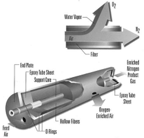 16/a ábra: Membrános nitrogénfejlesztő egység működési elve Feed Air=Levegő betáplálás, 0-Rings=0-gyűrűk, Hollow Fibers=Üreges rost, End Plate=Záró lemez, Epoxy Tube Sheet=Epoxi csőfal, Support