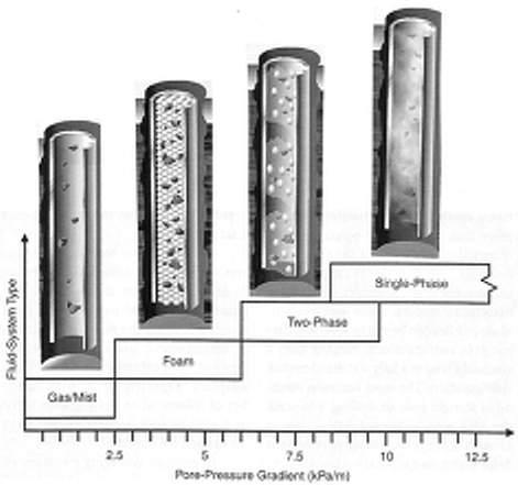 ábra: Számítógépes vezérlés elve Sűrűség <0,83 PWD=Pressure While Drilling=Fúrás alatti nyomás, Rig pump=fúróberendezés szivattyú, kg/dm 3 : levegő, gáz, köd, Mud pit=lszaptartály, Backpressure