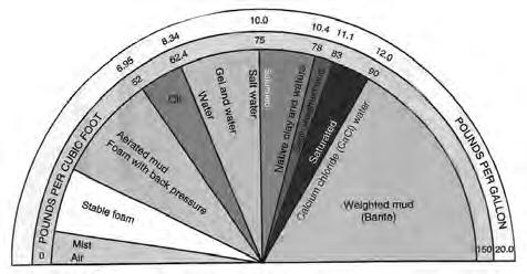 modell, Well parameters= Kút iszap paraméterek, Drilling fluid=fúrási fluidum Sűrűség 0,83 1,00 kg/dm 3 : olaj Sűrűsége 1,00 1,20 kg/dm 3 : sósvíz, gél és víz, édesvíz Sűrűség 1,20 1,25 kg/dm 3 : víz