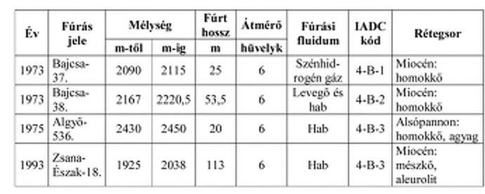 A 2010-ben kiadott és a mai napon is érvényben lé - vő összevont Kőolaj- és Földgázbányászati Bizton sá gi Szabályzat a dolgozat témájával kapcsolatban az előző szabályzathoz képest még