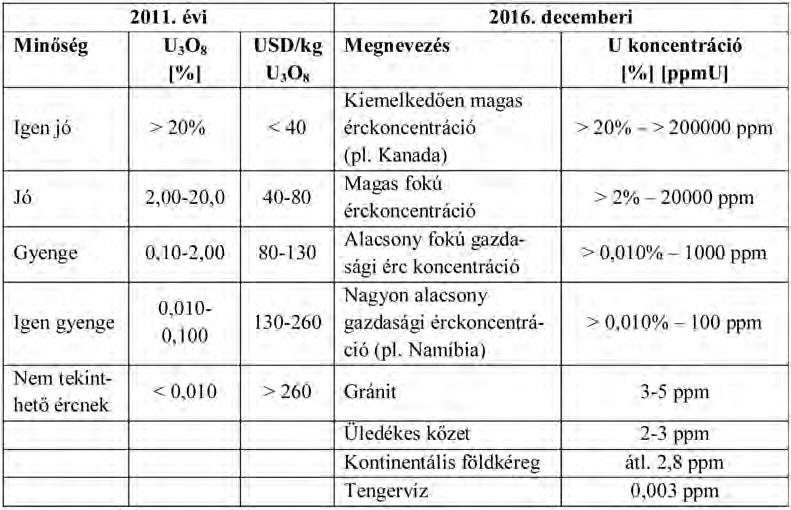 2011. évi minősítési besorolás még uránoxid (U 3 O 8 ) tartalom (%) és költséghatárok (USD/kg U 3 O 8 ) alapján minősít, a 2016-os besorolás az uránfém (U) tartalom (%, ppm) alapján.