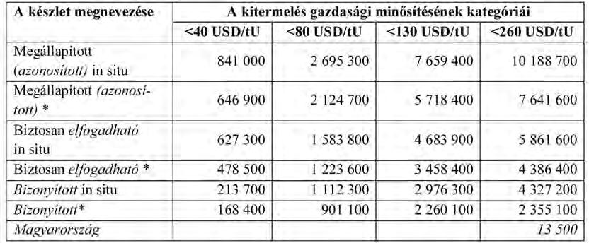 2. táblázat: Urán-fém készletek a gazdasági értékelés kategóriái szerint [t U] * Az ércelőkészítés, dúsítás során jelentkező veszteséget leszámítva.