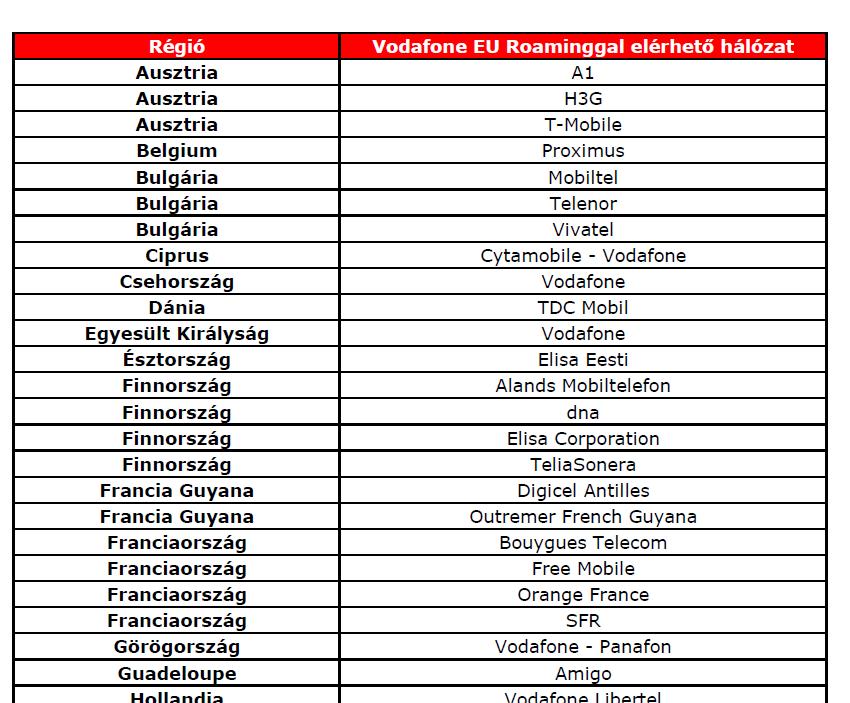 pdf fájlra mutat: 27 https://www.vodafone.hu/docs/europanapijegypartnerhalozatok.pdf 50) A Vodafone csatolta a hivatkozott.pdf fájl jelenleg adatszolgáltatás időpontjában, 2018. március 10.