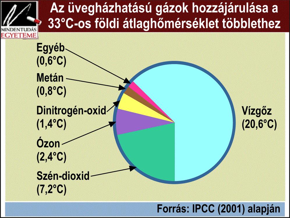 Az üvegházhatású gázok hozzájárulása a