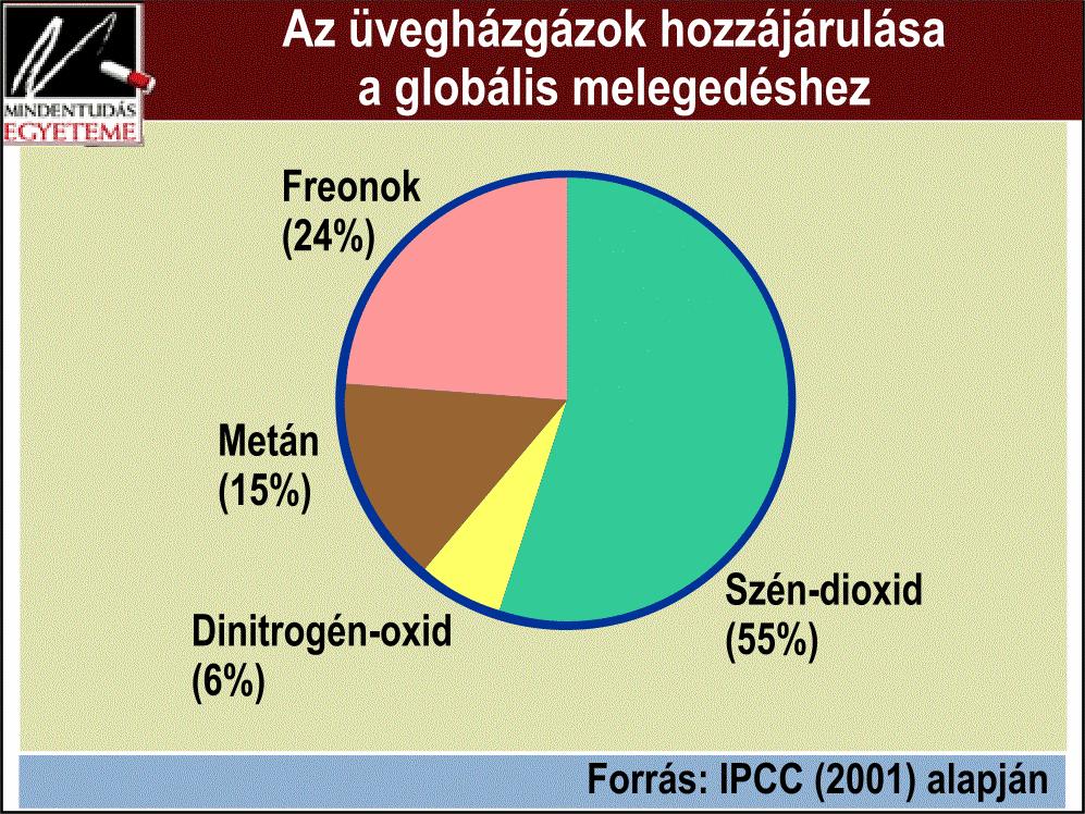 Az üvegházgázok