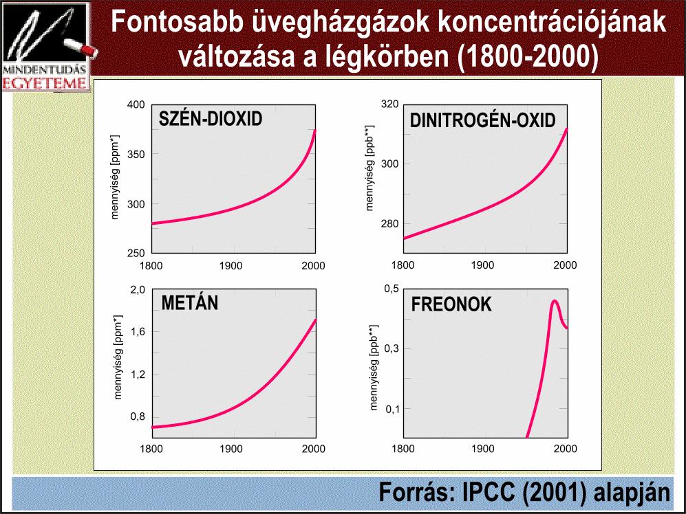 ontosabb üvegházgázok