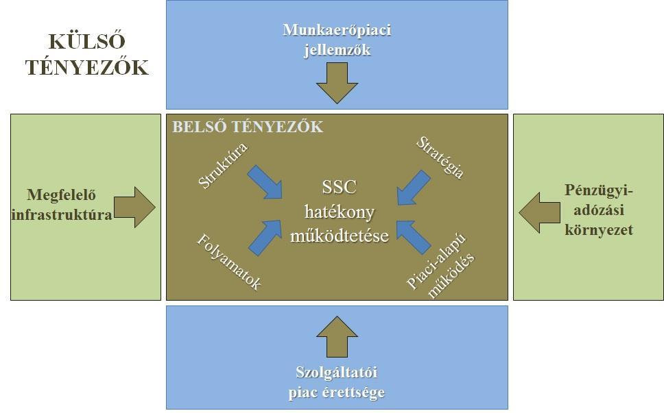 462 1. ábra SSC hatékony működtetéséhez hozzájáruló tényezők modellje Forrás: saját szerkesztés Ezek között vannak külső tényezők, amelyek leginkább a helyszínválasztáshoz kapcsolódnak.