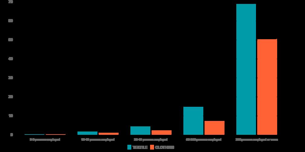 részét. A megoszlás hasonló Franciaországban és az Egyesült Királyságban is. FIG. 11: UNITARY TURNOVER BY SIZE-BAND (Milions N, 2014) 11.