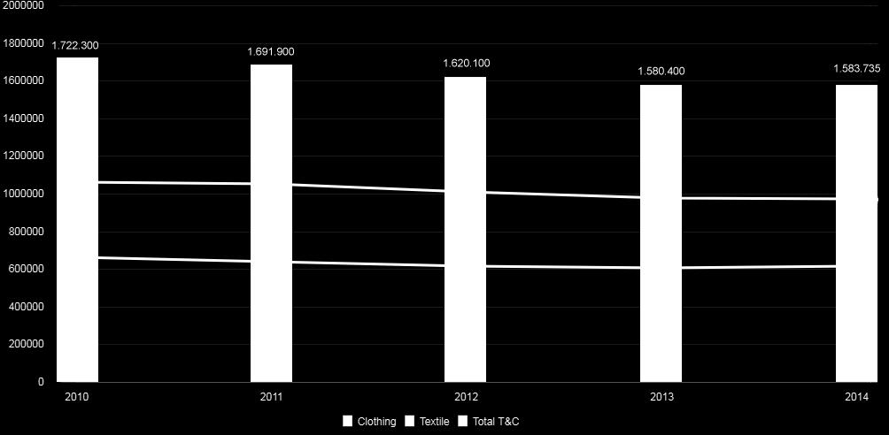 A SZEKTOR FOGLALKOZTATÁSI HELYZETE (12-17) FIG. 12: T&C EMPLOYMENT (N, 2010-2014) TOTAL TEXTILE CLOTHING 12.