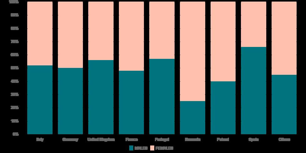 FIG. 16: DISTRIBUTION OF EMPLOYMENT BY SIZE-BAND T&C TOP COUNTRIES (%, 2014) 16.