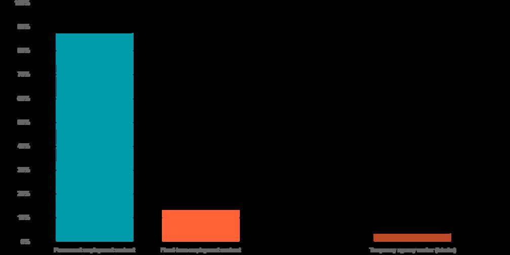 FIG. 23: EMPLOYMENT CONTRACTS TEXTILES SOURCE: QUESTIONNAIRE 1.7 (%, 2013-2015) 23. ábra Munkaszerződések (%, 2013-2015) A textilipari dolgozók túlnyomó többsége állandó munkaszerződéssel rendelkezik.