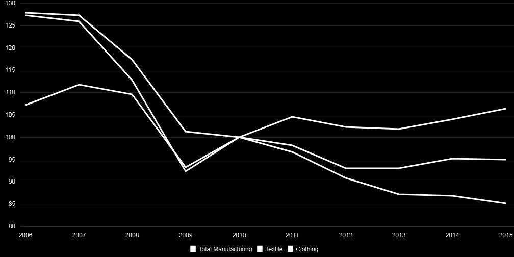 TENDENCIAS DE MERCADO DEL SECTOR (25-41) FIG. 25: VOLUME INDEX OF PRODUCTION TEXTILE, CLOTHING AND TOTAL MANUFACTURING (Indices 2010=100, 2006-2015) 25.