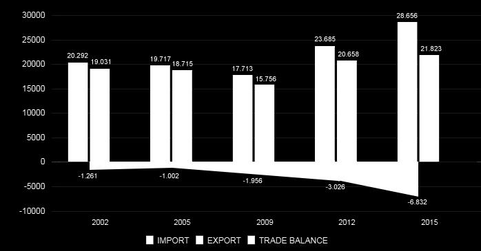 FIG. 26: IMPORTS, EXPORTS (Milions, 2002-2015) TEXTILE CLOTHING TEXTILE CLOTHING 26.