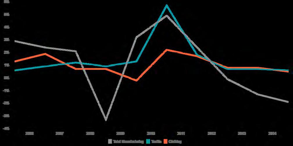 FIG. 28: EVOLUTION OF PRODUCTION PRICES (% change compare to same period in previous year, 2006-2015) 28.