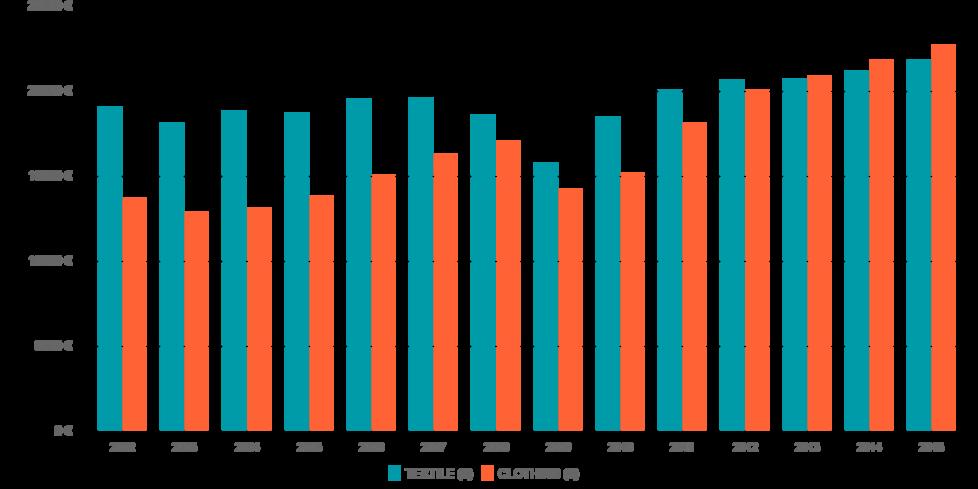 FIG. 30: T&C EXPORT IN VALUES AND QUANTITIES (VALUES Milions, QUANTITIES Thousand Ton, 2002-2015) VALUES QUANTITIES VALUES QUANTITIES 30.