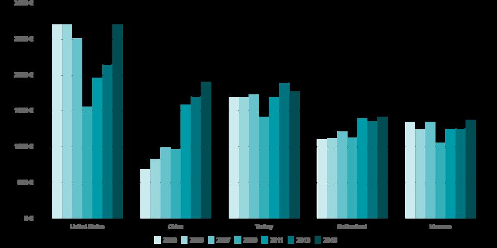 FIG. 31: TOP5 EU CUSTOMERS (Milions, 2003-2015) TEXTILE CLOTHING TEXTILE CLOTHING 31. ábra Az 5.