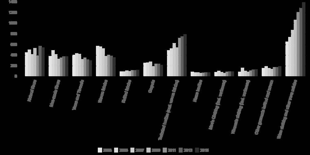 FIG. 34: EXTRA-EU EXPORTS PRODUCTS BREAKDOWN IN QUANTITY (Thousands TON, 2003-2015) 34. ábra EU-n kívüli exportok megoszlása termékek és mennyiség szerint (ezer t, 2003-20 A 34.