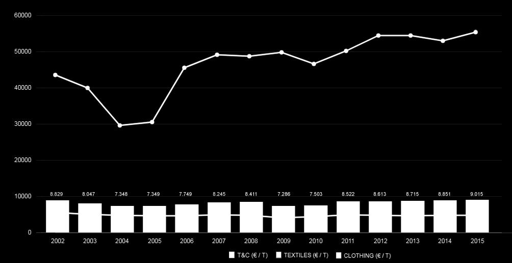 A műszaki felhasználású textilek továbbra is jelentős részét teszik ki a textil- és ruhaipar EU-n kívüli exportforgalmának, átlagban 16%-al.