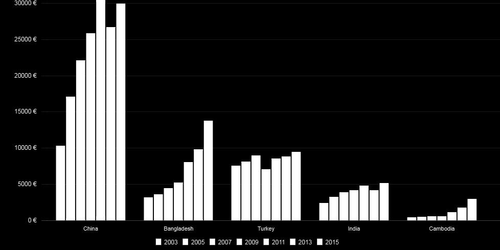 FIG. 37: TOP5 EU SUPPLIERS (Milions, 2003-2015) TEXTILE CLOTHING TEXTILE CLOTHING 37. ábra Az 5.