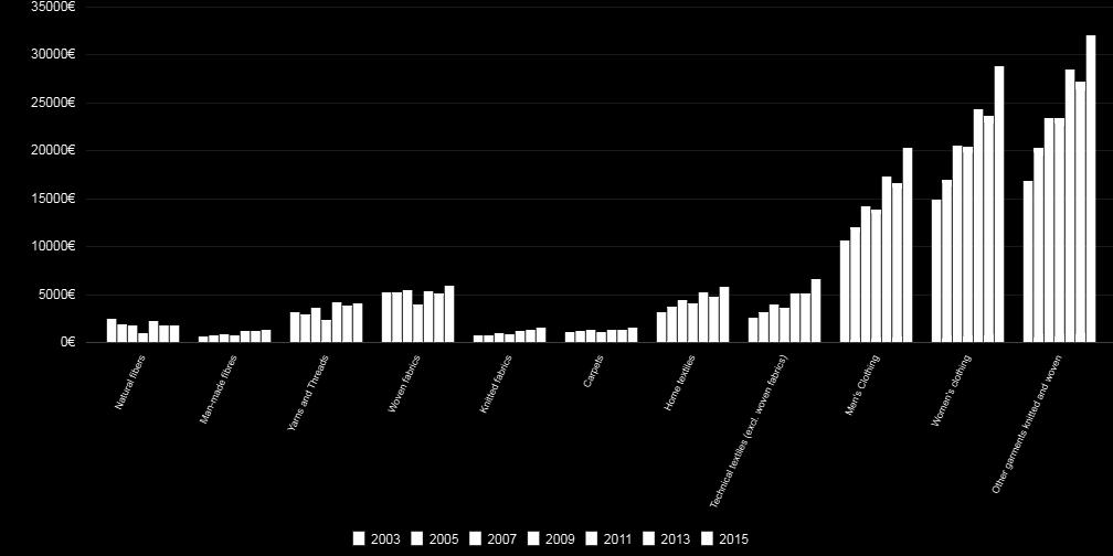 FIG. 38: EXTRA-EU IMPORTS PRODUCTS BREAKDOWN TEXTILE AND CLOTHING (Milions, 2003-2015) 38.