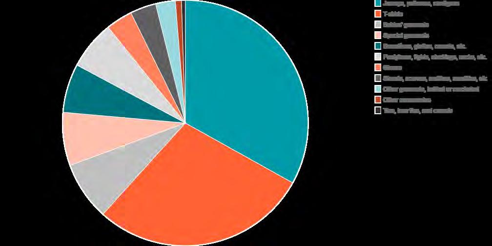 ), illetve Férfi és Női ruházati cikkek. Ebben azidőszakban a legnagyobb növekedés a férfi- és női ruházati cikkek terén volt tapasztalható, +93% átlag növekedéssel.