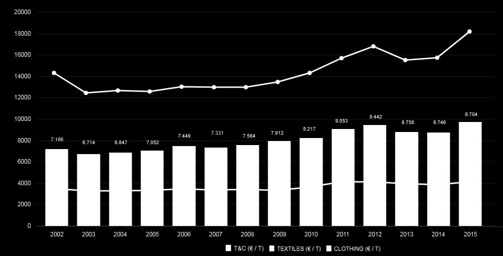 A műszaki textíliák már 2014-ben is jelentős részét tették ki a textil- és ruhaipari importoknak.