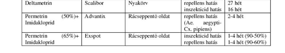 nyakörv (imidakloprid, flumetrin), Frontline Tri-Act rácsep.