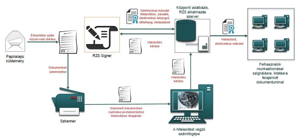 15 1. ábra: Papíralapú dokumentumról hiteles elektronikus másolat készítésének rendszerszintű feldolgozási folyamata III.