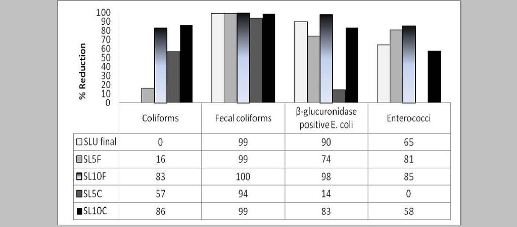 WWPR2012 full paper FIGURE 3 Reduction (%) in water leachable fraction of selected sludge parameters that showed lower concentration after treatment