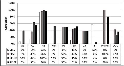 4 fullpaper Samples treated with 10% fine grained attapulgitic clay achieved the best reduction in pathogens overall.